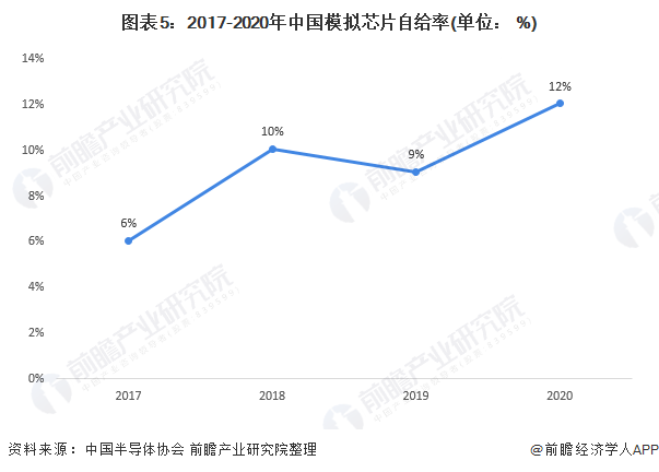 图表5：2017-2020年中国模拟芯片自给率(单位： %)
